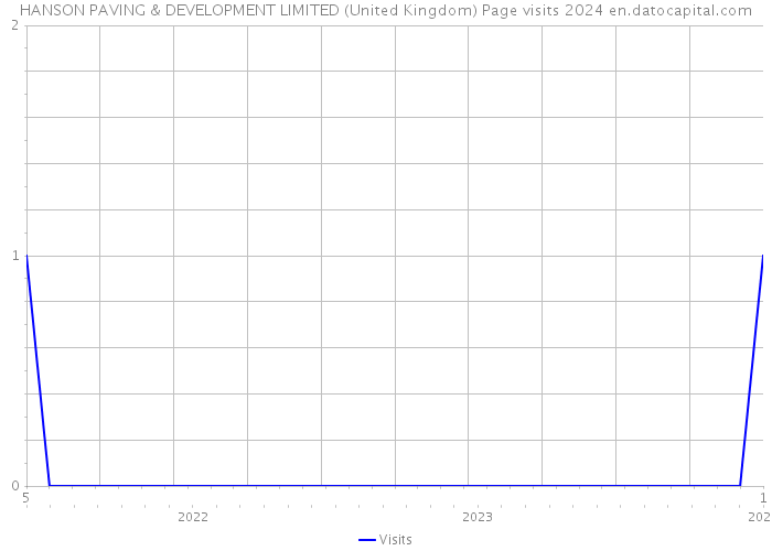 HANSON PAVING & DEVELOPMENT LIMITED (United Kingdom) Page visits 2024 