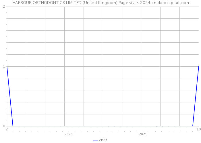 HARBOUR ORTHODONTICS LIMITED (United Kingdom) Page visits 2024 