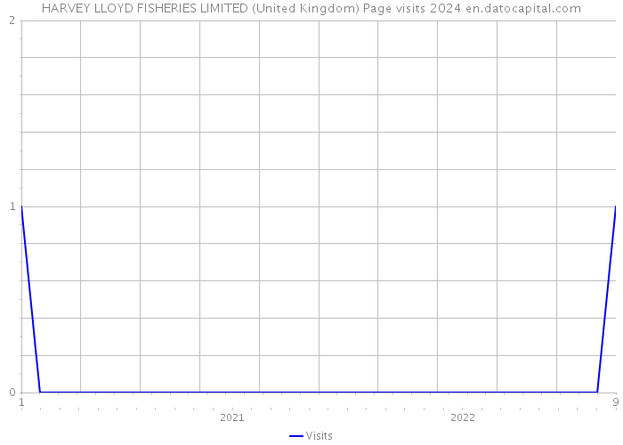HARVEY LLOYD FISHERIES LIMITED (United Kingdom) Page visits 2024 