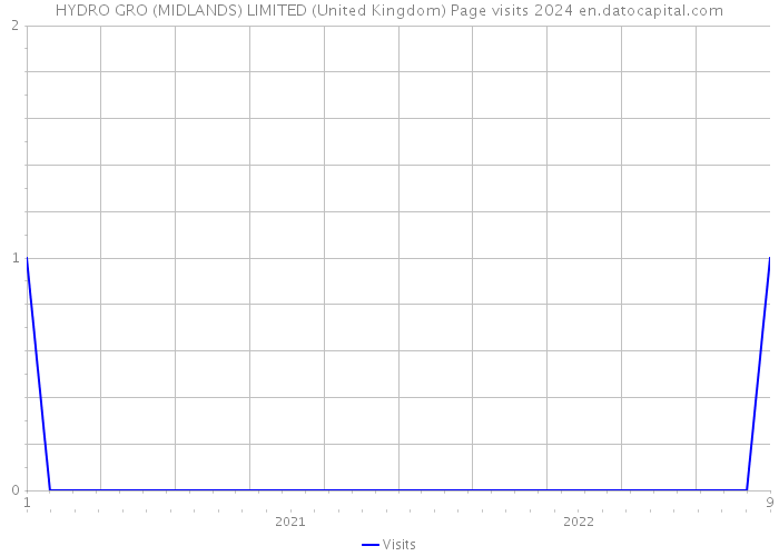 HYDRO GRO (MIDLANDS) LIMITED (United Kingdom) Page visits 2024 
