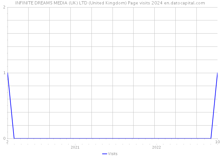 INFINITE DREAMS MEDIA (UK) LTD (United Kingdom) Page visits 2024 