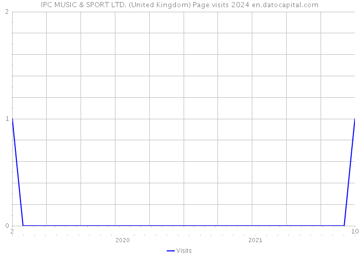 IPC MUSIC & SPORT LTD. (United Kingdom) Page visits 2024 