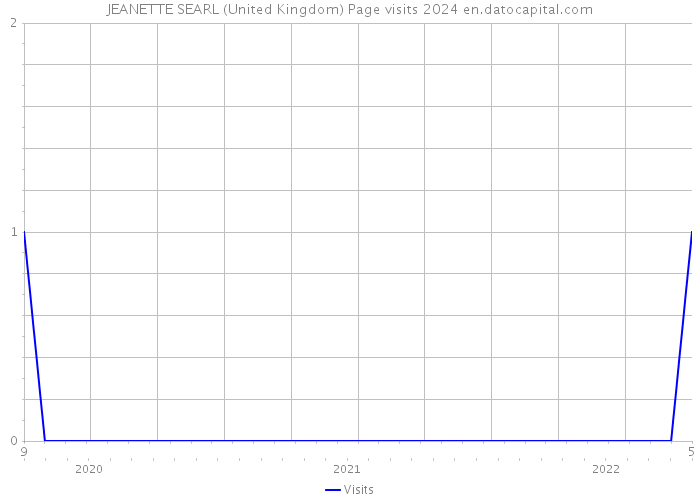 JEANETTE SEARL (United Kingdom) Page visits 2024 