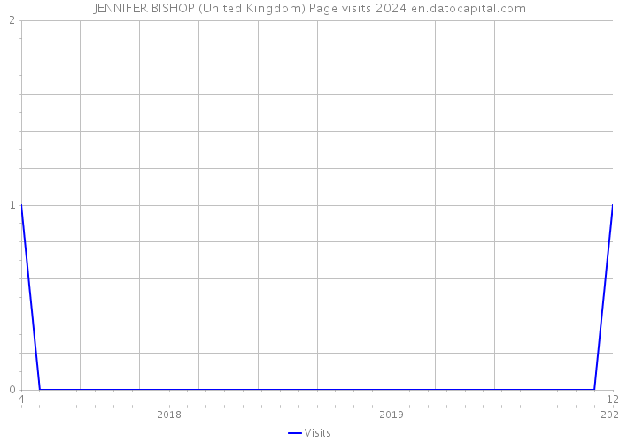 JENNIFER BISHOP (United Kingdom) Page visits 2024 