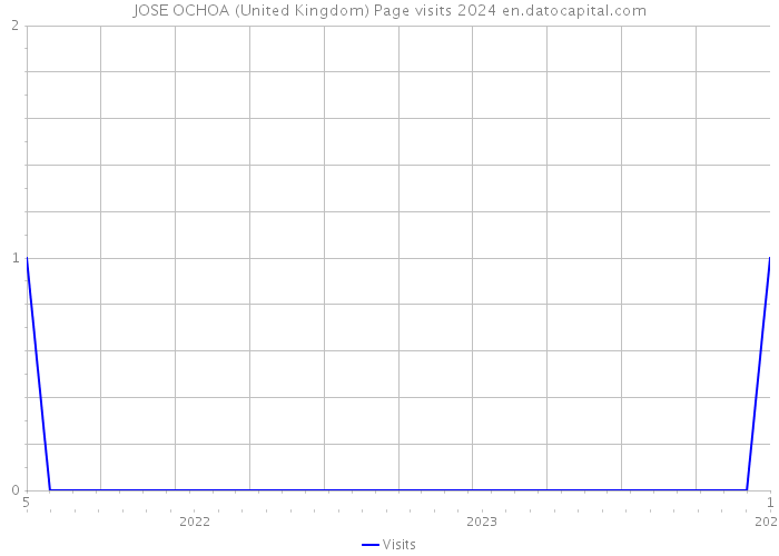 JOSE OCHOA (United Kingdom) Page visits 2024 