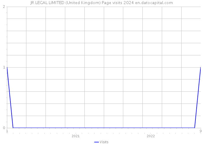 JR LEGAL LIMITED (United Kingdom) Page visits 2024 