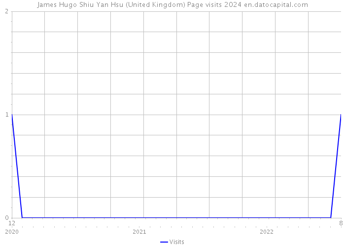 James Hugo Shiu Yan Hsu (United Kingdom) Page visits 2024 