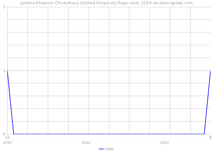 Jumera Khanom Chowdhury (United Kingdom) Page visits 2024 
