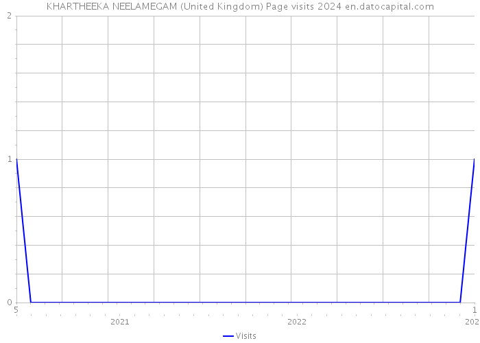 KHARTHEEKA NEELAMEGAM (United Kingdom) Page visits 2024 