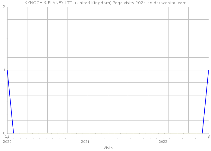 KYNOCH & BLANEY LTD. (United Kingdom) Page visits 2024 