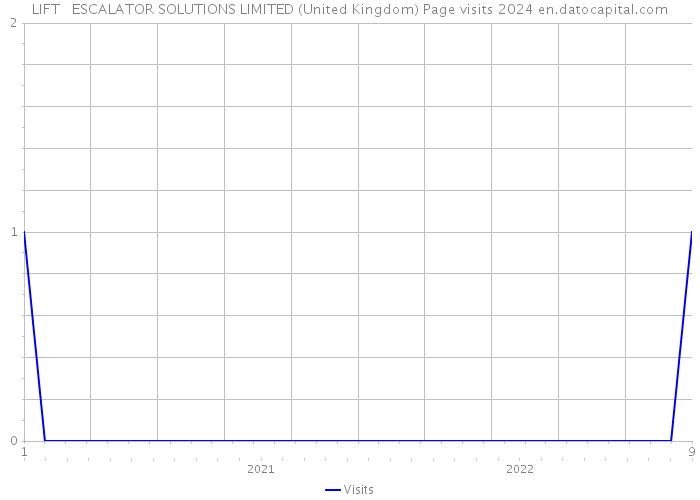 LIFT + ESCALATOR SOLUTIONS LIMITED (United Kingdom) Page visits 2024 