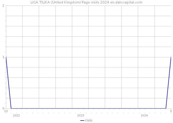 LIGA TILIKA (United Kingdom) Page visits 2024 