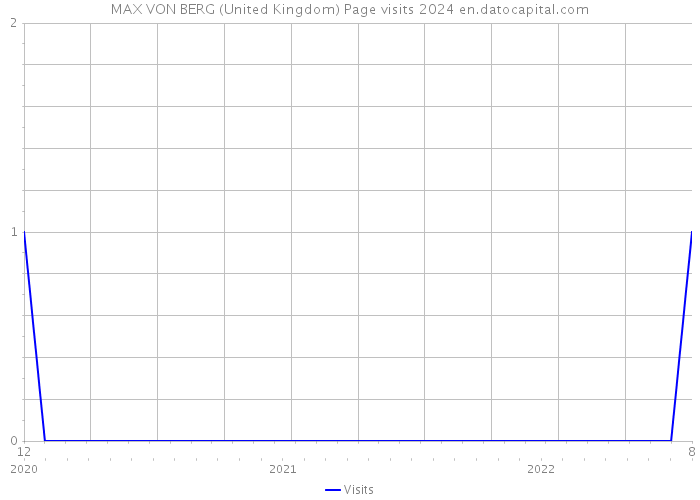 MAX VON BERG (United Kingdom) Page visits 2024 