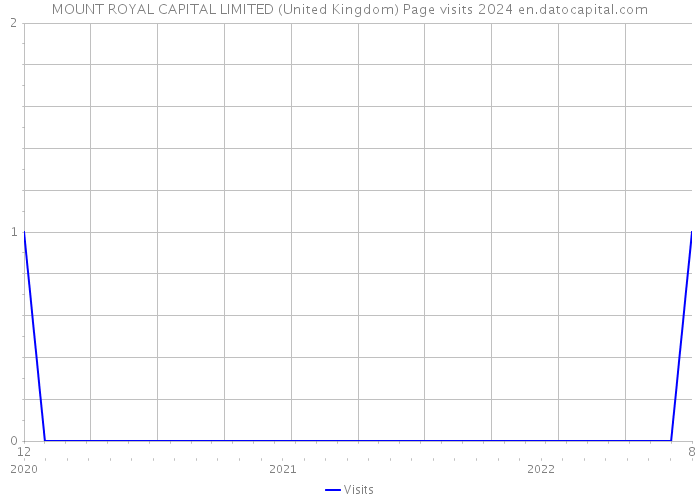 MOUNT ROYAL CAPITAL LIMITED (United Kingdom) Page visits 2024 