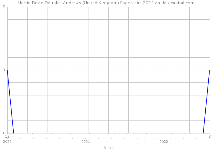 Martin David Douglas Andrews (United Kingdom) Page visits 2024 