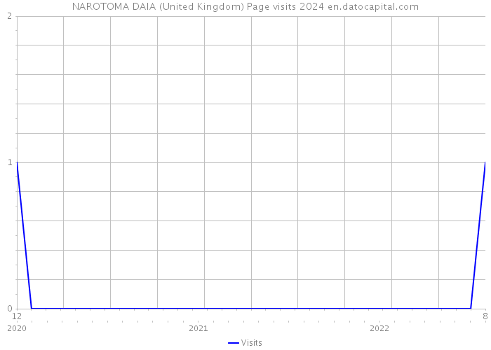NAROTOMA DAIA (United Kingdom) Page visits 2024 