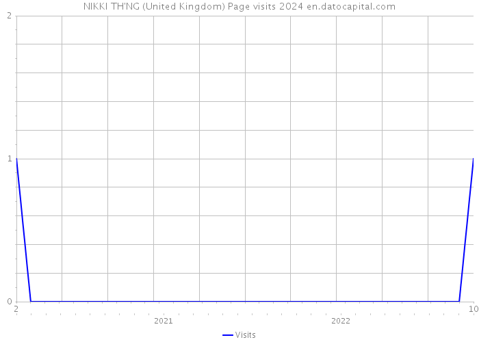 NIKKI TH'NG (United Kingdom) Page visits 2024 