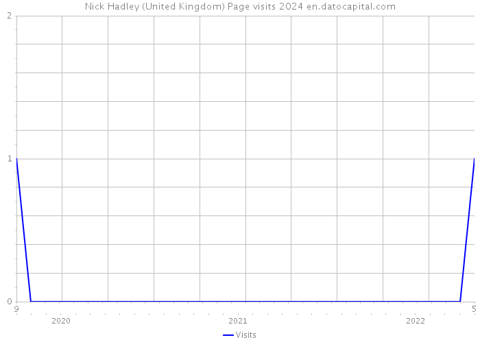 Nick Hadley (United Kingdom) Page visits 2024 
