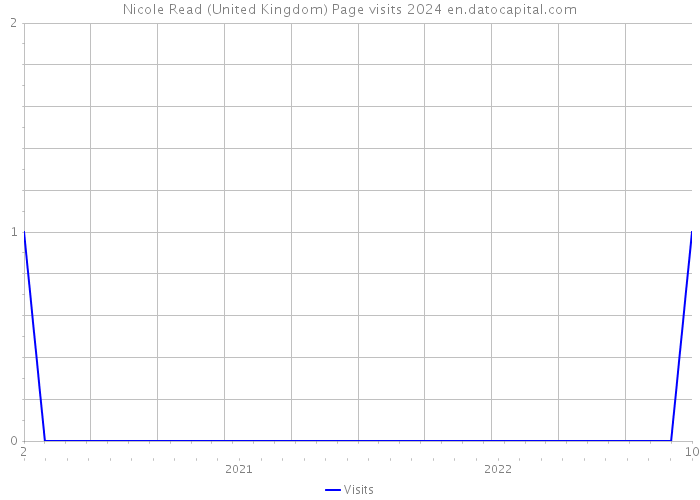 Nicole Read (United Kingdom) Page visits 2024 