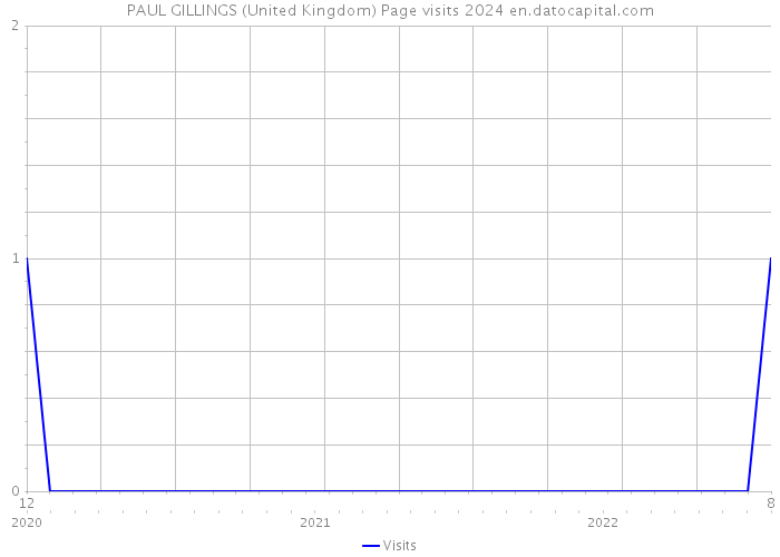 PAUL GILLINGS (United Kingdom) Page visits 2024 