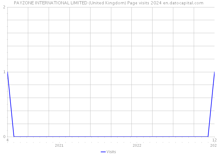 PAYZONE INTERNATIONAL LIMITED (United Kingdom) Page visits 2024 