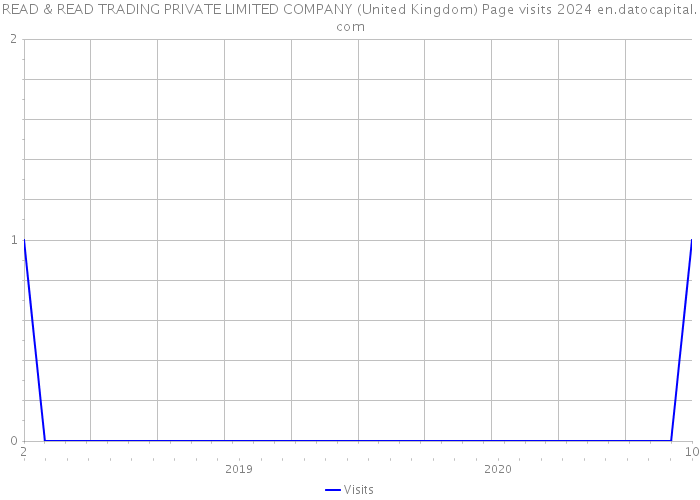 READ & READ TRADING PRIVATE LIMITED COMPANY (United Kingdom) Page visits 2024 
