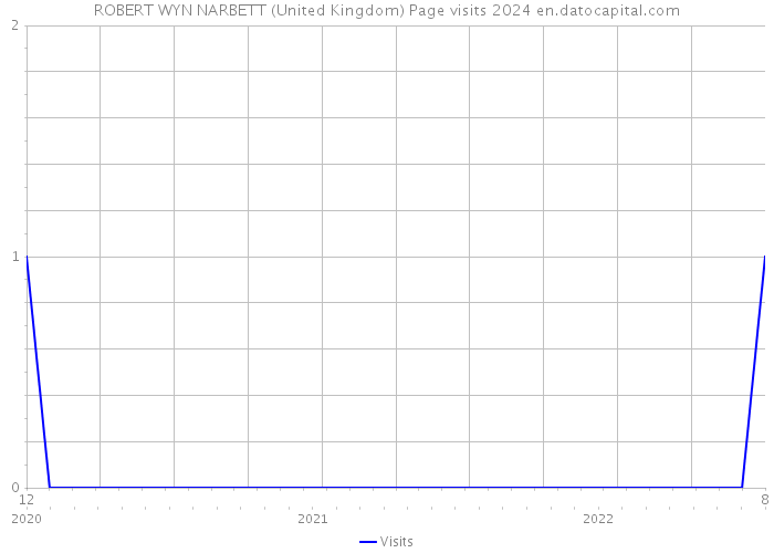 ROBERT WYN NARBETT (United Kingdom) Page visits 2024 