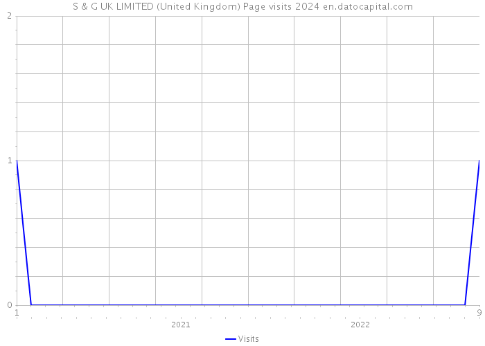 S & G UK LIMITED (United Kingdom) Page visits 2024 