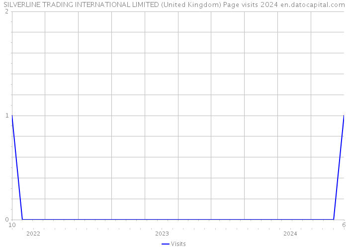 SILVERLINE TRADING INTERNATIONAL LIMITED (United Kingdom) Page visits 2024 
