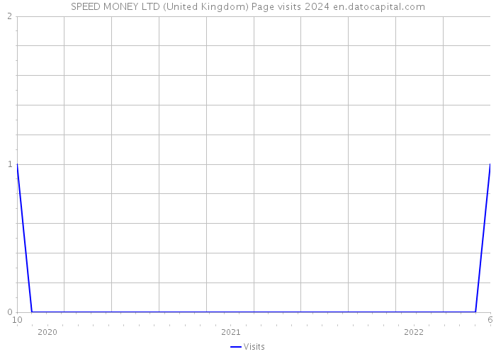 SPEED MONEY LTD (United Kingdom) Page visits 2024 