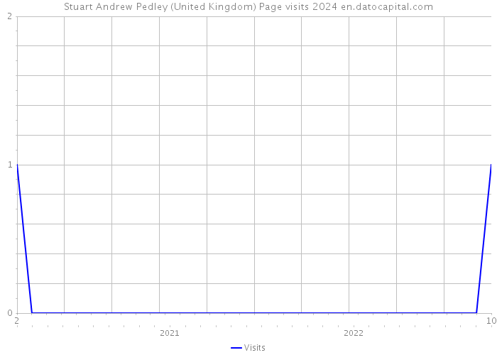 Stuart Andrew Pedley (United Kingdom) Page visits 2024 