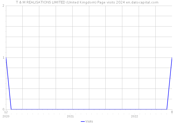 T & M REALISATIONS LIMITED (United Kingdom) Page visits 2024 