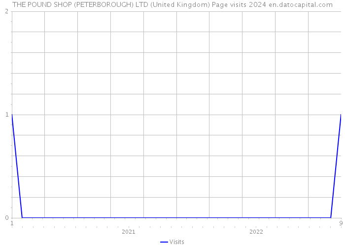 THE POUND SHOP (PETERBOROUGH) LTD (United Kingdom) Page visits 2024 
