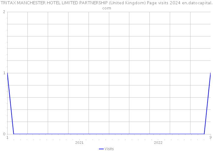 TRITAX MANCHESTER HOTEL LIMITED PARTNERSHIP (United Kingdom) Page visits 2024 
