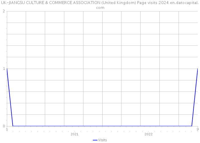 UK-JIANGSU CULTURE & COMMERCE ASSOCIATION (United Kingdom) Page visits 2024 
