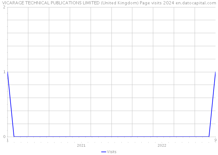 VICARAGE TECHNICAL PUBLICATIONS LIMITED (United Kingdom) Page visits 2024 