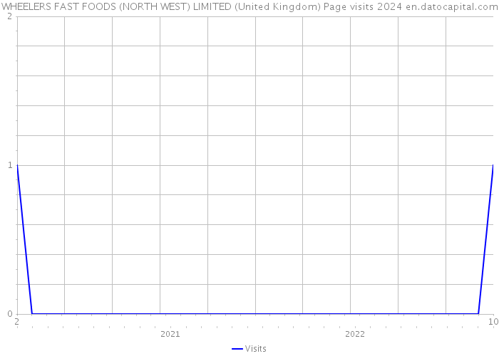 WHEELERS FAST FOODS (NORTH WEST) LIMITED (United Kingdom) Page visits 2024 