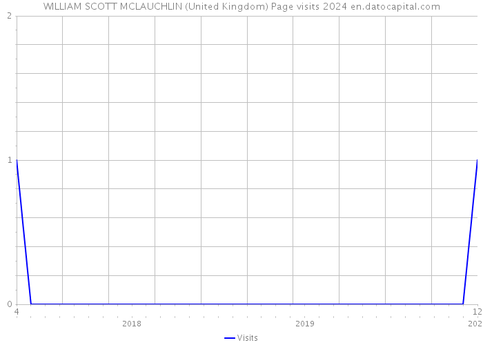 WILLIAM SCOTT MCLAUCHLIN (United Kingdom) Page visits 2024 