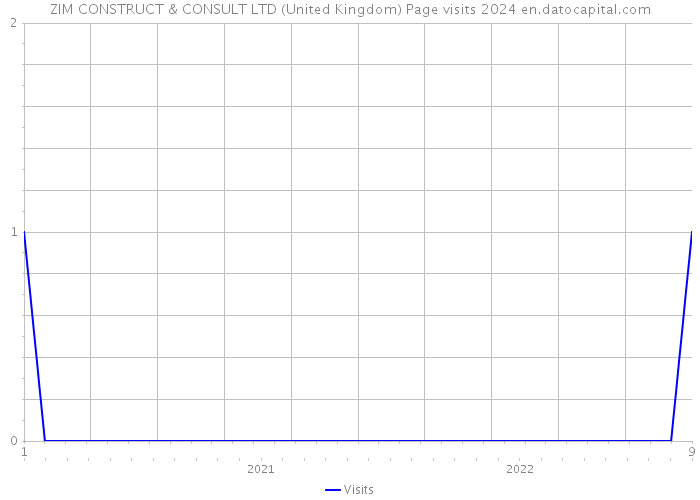 ZIM CONSTRUCT & CONSULT LTD (United Kingdom) Page visits 2024 