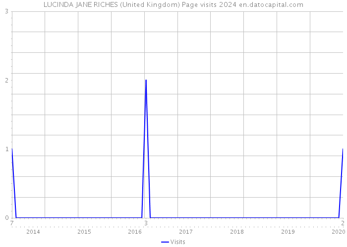 LUCINDA JANE RICHES (United Kingdom) Page visits 2024 