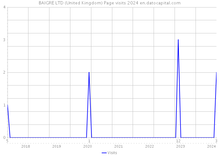 BAIGRE LTD (United Kingdom) Page visits 2024 