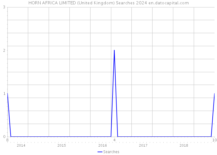 HORN AFRICA LIMITED (United Kingdom) Searches 2024 