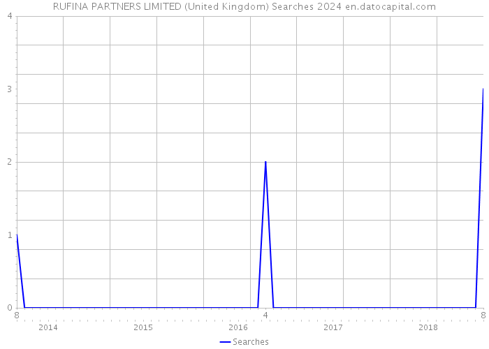 RUFINA PARTNERS LIMITED (United Kingdom) Searches 2024 