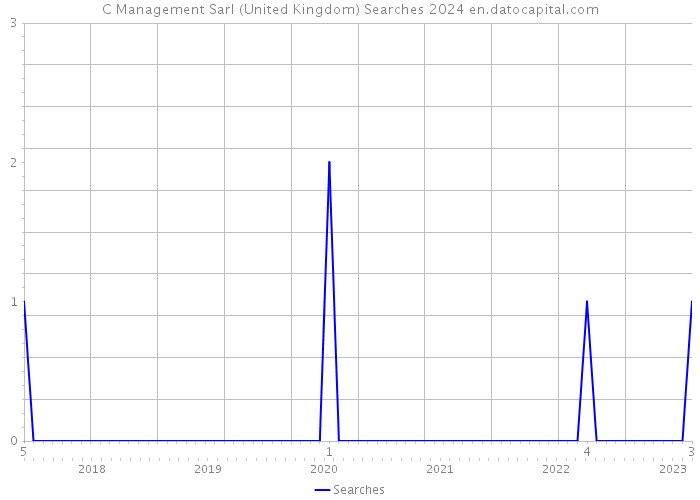 C Management Sarl (United Kingdom) Searches 2024 