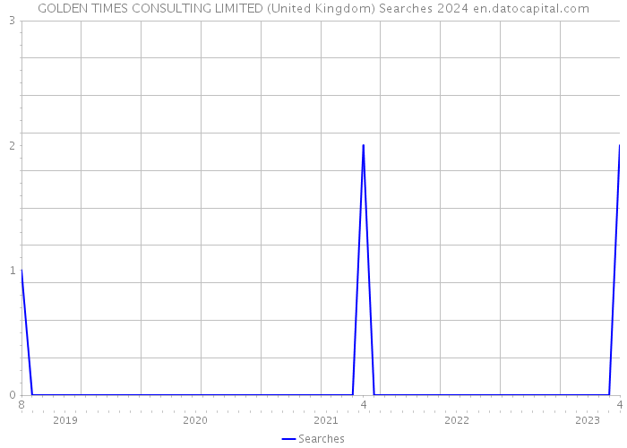 GOLDEN TIMES CONSULTING LIMITED (United Kingdom) Searches 2024 