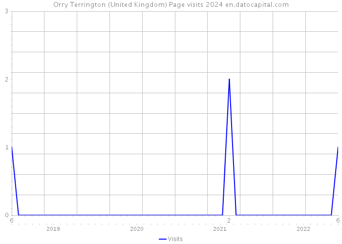 Orry Terrington (United Kingdom) Page visits 2024 