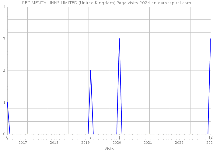 REGIMENTAL INNS LIMITED (United Kingdom) Page visits 2024 