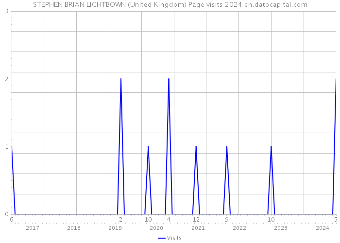 STEPHEN BRIAN LIGHTBOWN (United Kingdom) Page visits 2024 