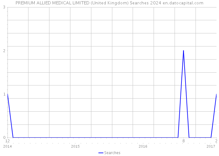 PREMIUM ALLIED MEDICAL LIMITED (United Kingdom) Searches 2024 
