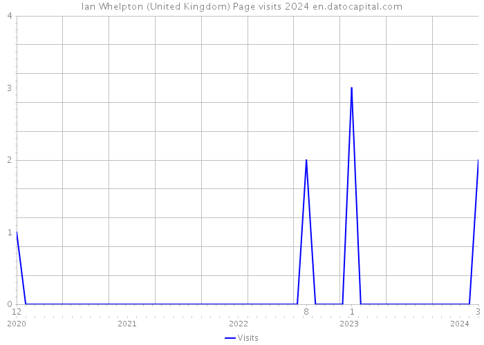Ian Whelpton (United Kingdom) Page visits 2024 
